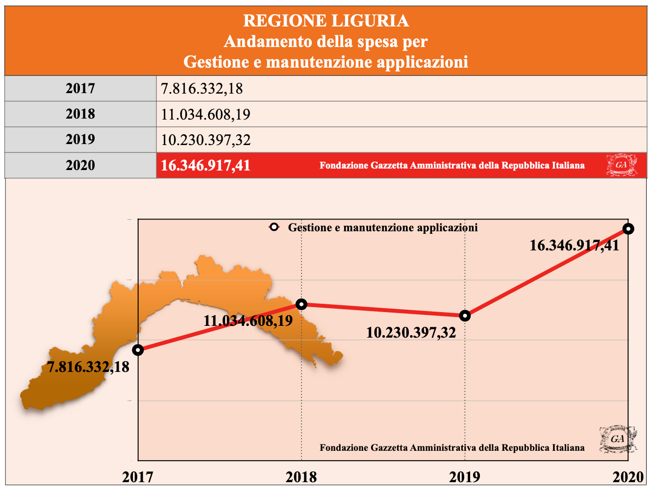 Grafico Liguria